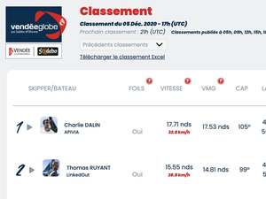 Vendée Globe Classement de 18h , Charlie Dalin toujours solide premier 