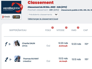 Vendée Globe Classement de 5h , Charlie Dalin reste  premier 