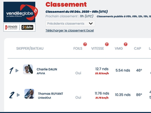 Vendée Globe Classement de 9h  , Charlie Dalin premier, Ruyant revient doucement 