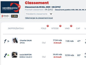 Vendée Globe Classement de 15h , Louis Burton revient fort. 