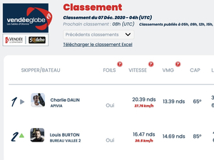 Vendée Globe Classement de 5 h , Charlie Dalin toujours premier 