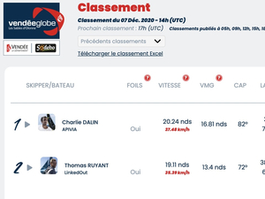 Vendée Globe Classement de 15h , Charlie Dalin premier mais talonné par Thomas Ruyant 