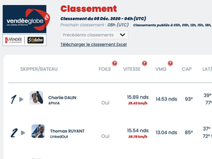Vendée Globe Classement de 5 h , Charlie Dalin toujours  premier 