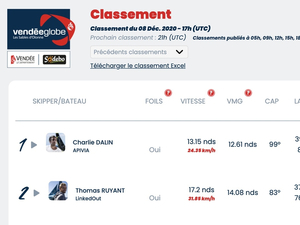 Vendée Globe Classement de 18h , Charlie Dalin toujours solide premier 