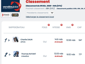 Vendée Globe Classement de 6h , Charlie Dalin premier dans la tempête