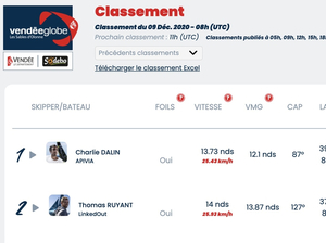 Vendée Globe Classement de 9h , Charlie Dalin toujours solide premier 