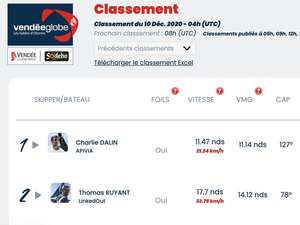 Vendée Globe Classement de 5 h , Charlie Dalin  premier 
