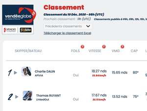 Vendée Globe Classement de 9h , Charlie Dalin toujours solide premier 