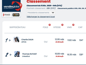 Vendée Globe Classement de 5h , Charlie Dalin toujours en tête 