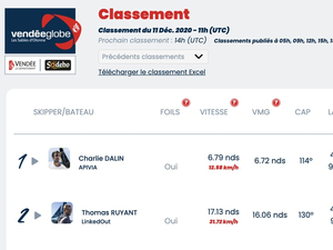 Vendée Globe Classement de 12h , Charlie Dalin toujours premier 