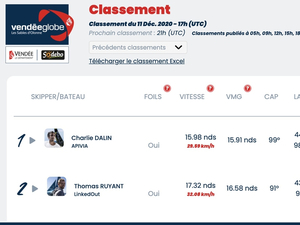 Vendée Globe Classement de 18h , Charlie Dalin talonné par Thomas Ruyant.