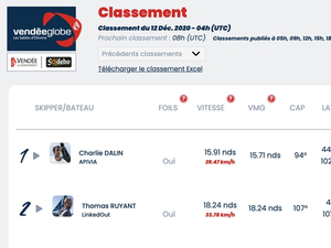 Vendée Globe Classement de 5h , Thomas Ruyant se rapproche de Charlie Dalin