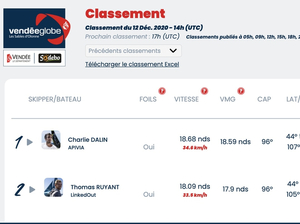 Vendée Globe Classement de 15h , Charlie Dalin premier mais talonné