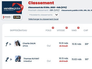 Vendée Globe Classement de 5h , Charlie Dalin en tête, Thomas Ruyant très proche !