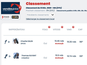 Vendée Globe Classement de 15h , Charlie Dalin talonné