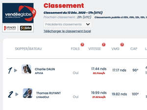 Classement de 18h: Thomas Ruyant à moins de 60 mn de Charlie Dalin.