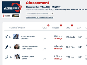 Vendée Globe Classement de 15h , Thomas Ruyant prend le large.