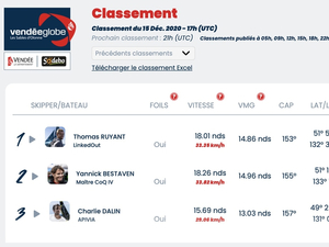 Vendée Globe Classement de 18h , Thomas Ruyant s'installe en tête 