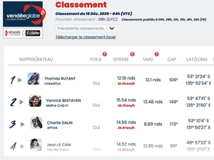 Vendée Globe Classement de 5h , Thomas Ruyant garde la tête 