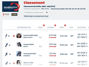 Vendée Globe Classement de 5h , Yannick Bestaven toujours en tête 