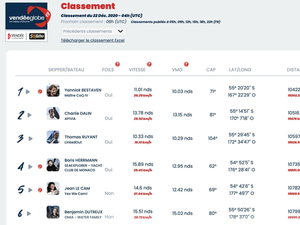 Vendée Globe : classement à 5 heures