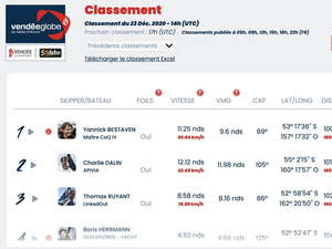 Vendée Globe Classement de 15h 