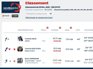 Vendée Globe Classement de 9h , Charlie Dalin repasse en tête 