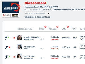 Vendée Globe Classement de 5h , Yannick Bestaven reprend la tête