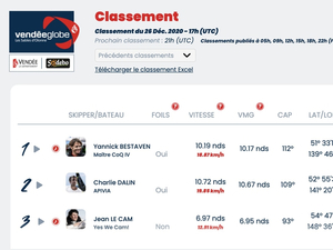 Vendée Globe Classement de 18h, Yannick Bestaven en tête 