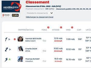 Vendée Globe Classement de 5h , Yannick Bestaven toujours en tête 