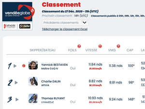 Vendée Globe Classement de 12h , Yannick Bestaven en tête 