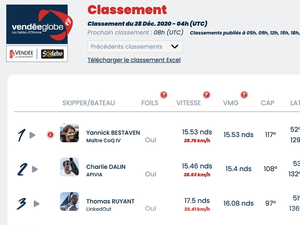 Vendée Globe Classement de 5h , Yannick Bestaven toujours en tête 