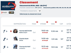Vendée Globe Classement de 22h , Yannick Bestaven toujours solide premier 