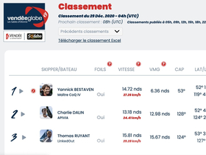 Vendée Globe Classement de 5h , Yannick Bestaven toujours en tête 