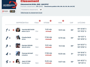 Vendée Globe : Classement à 5 heures