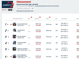 Vendée Globe : Classement à 5 heures