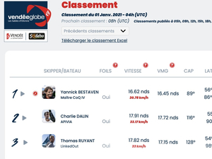 Vendée Globe Classement de 5h , Yannick Bestaven creuse l'écart en tête 