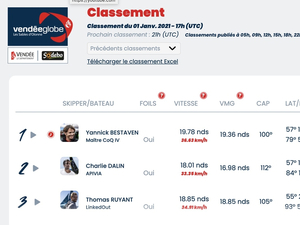 Vendée Globe Classement de 18h , les deux premiers creusent l'écart