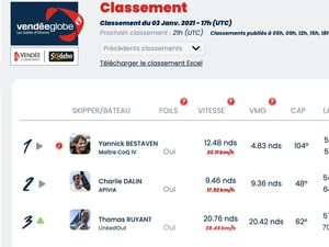 Vendée Globe Classement de 18h , Charlie Dalin revient tout près de Yannick Bestaven