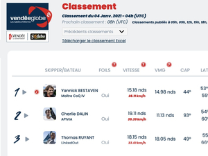 Vendée Globe Classement de 5h , Yannick Bestaven toujours en tête 