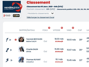 Vendée Globe Classement de 5h , Yannick Bestaven toujours en tête 