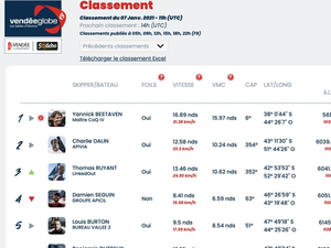 Vendée Globe Classement de 12h , Yannick Bestaven loin en tête 