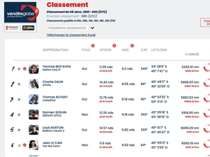 Vendée Globe Classement de 5h , Yannick Bestaven toujours en tête 
