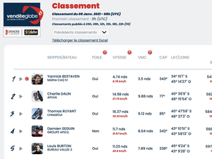 Vendée Globe Classement de 9h , Yannick Bestaven confirme son avance