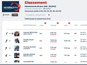 Vendée Globe Classement de 18h , Yannick Bestaven solide premier 