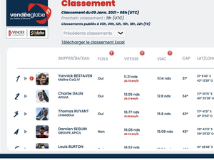 Vendée Globe Classement de 9h , Yannick Bestaven toujours en tête 