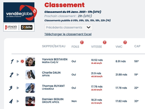 Vendée Globe Classement de 18h , Charlie Dalin se rapproche de Yannick Bestaven 