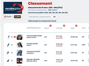 Vendée Globe Classement de 5h , Yannick Bestaven toujours en tête 