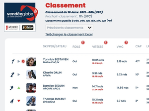 Vendée Globe Classement de 9h , Charlie Dalin revient fort 