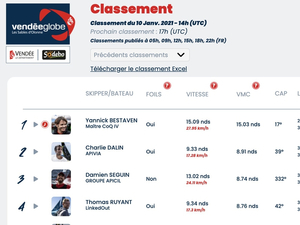 Vendée Globe Classement de 15h, Yannick Bestaven c'est reparti
